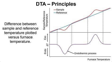 Differential Thermal Analyzer mfg|difference between tga and dta.